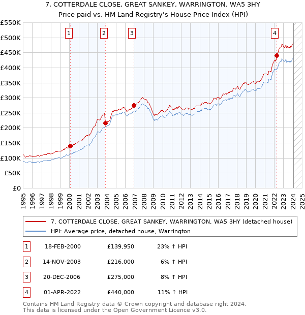 7, COTTERDALE CLOSE, GREAT SANKEY, WARRINGTON, WA5 3HY: Price paid vs HM Land Registry's House Price Index