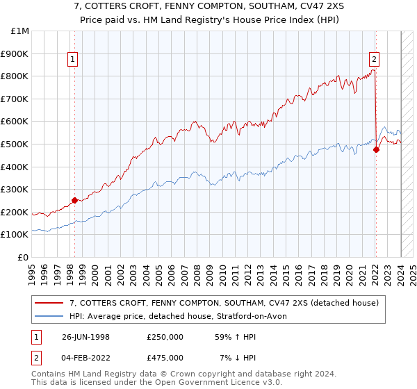 7, COTTERS CROFT, FENNY COMPTON, SOUTHAM, CV47 2XS: Price paid vs HM Land Registry's House Price Index