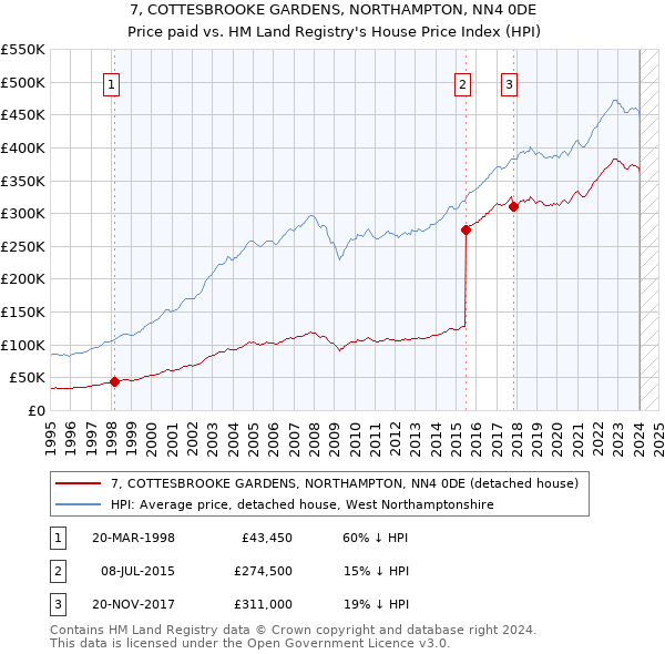 7, COTTESBROOKE GARDENS, NORTHAMPTON, NN4 0DE: Price paid vs HM Land Registry's House Price Index