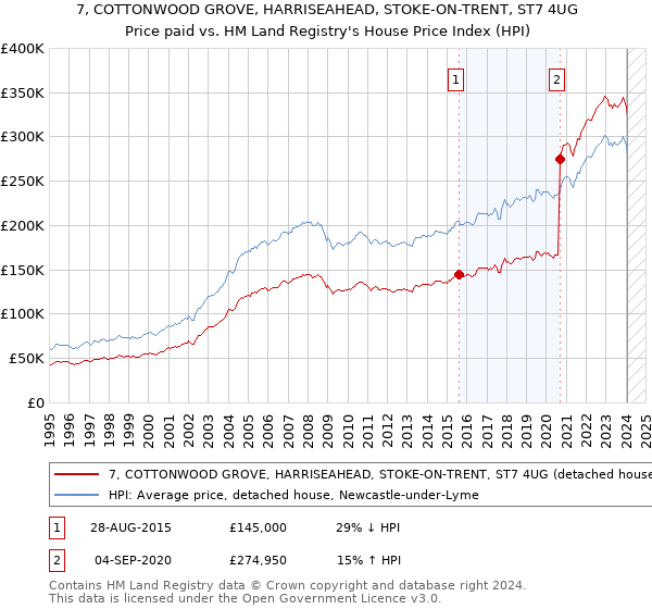 7, COTTONWOOD GROVE, HARRISEAHEAD, STOKE-ON-TRENT, ST7 4UG: Price paid vs HM Land Registry's House Price Index