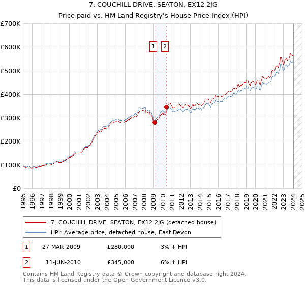 7, COUCHILL DRIVE, SEATON, EX12 2JG: Price paid vs HM Land Registry's House Price Index