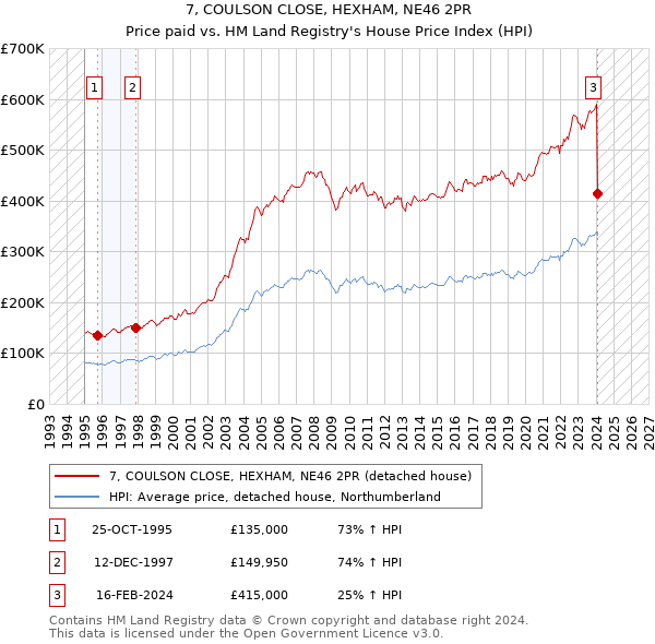 7, COULSON CLOSE, HEXHAM, NE46 2PR: Price paid vs HM Land Registry's House Price Index