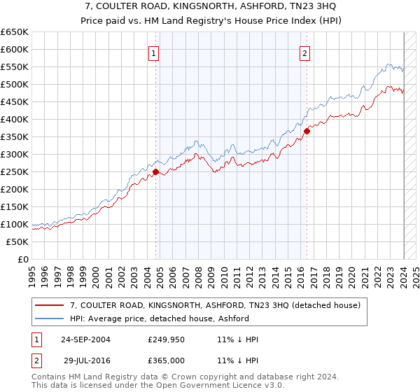 7, COULTER ROAD, KINGSNORTH, ASHFORD, TN23 3HQ: Price paid vs HM Land Registry's House Price Index
