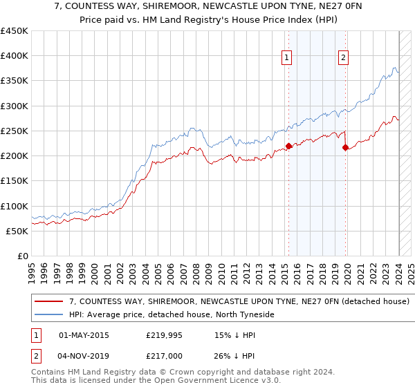 7, COUNTESS WAY, SHIREMOOR, NEWCASTLE UPON TYNE, NE27 0FN: Price paid vs HM Land Registry's House Price Index