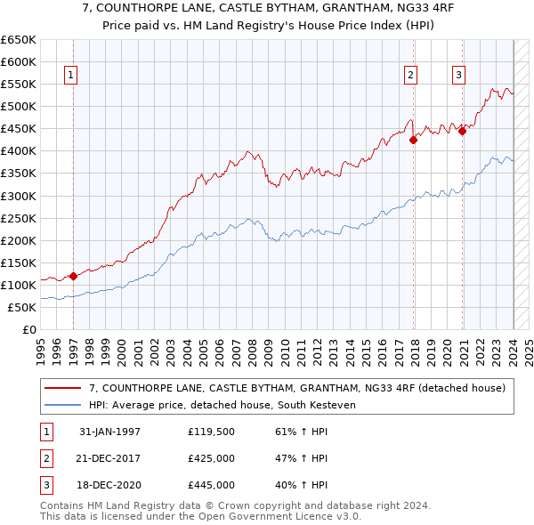 7, COUNTHORPE LANE, CASTLE BYTHAM, GRANTHAM, NG33 4RF: Price paid vs HM Land Registry's House Price Index