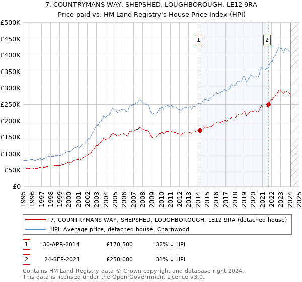 7, COUNTRYMANS WAY, SHEPSHED, LOUGHBOROUGH, LE12 9RA: Price paid vs HM Land Registry's House Price Index