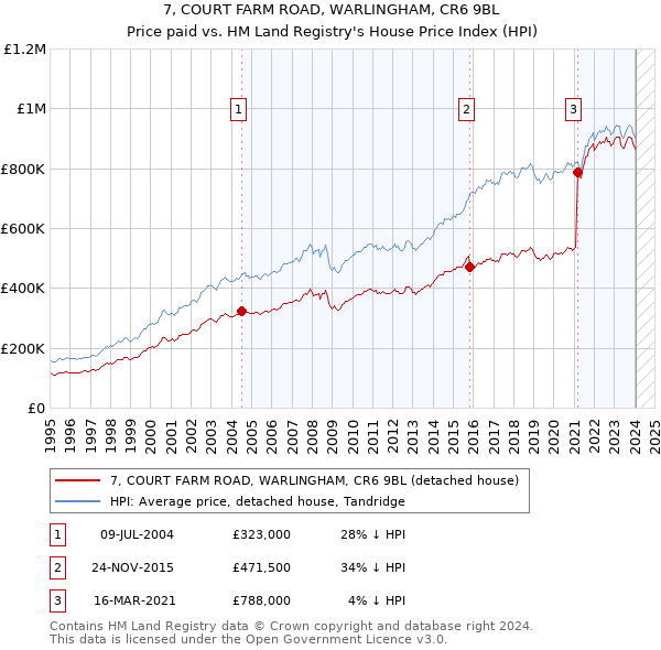 7, COURT FARM ROAD, WARLINGHAM, CR6 9BL: Price paid vs HM Land Registry's House Price Index