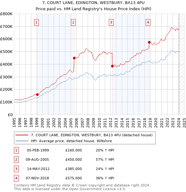 7, COURT LANE, EDINGTON, WESTBURY, BA13 4PU: Price paid vs HM Land Registry's House Price Index