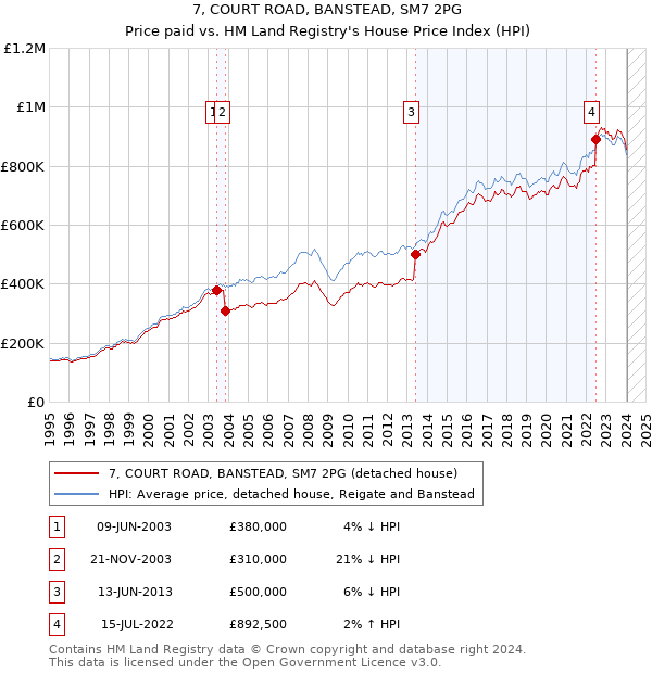 7, COURT ROAD, BANSTEAD, SM7 2PG: Price paid vs HM Land Registry's House Price Index