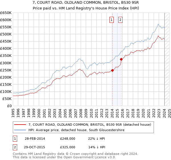 7, COURT ROAD, OLDLAND COMMON, BRISTOL, BS30 9SR: Price paid vs HM Land Registry's House Price Index