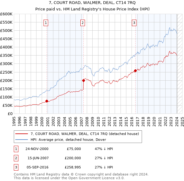 7, COURT ROAD, WALMER, DEAL, CT14 7RQ: Price paid vs HM Land Registry's House Price Index
