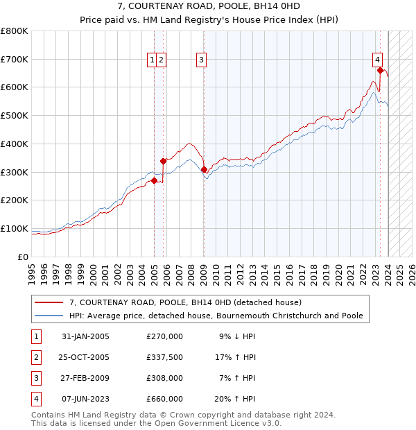 7, COURTENAY ROAD, POOLE, BH14 0HD: Price paid vs HM Land Registry's House Price Index