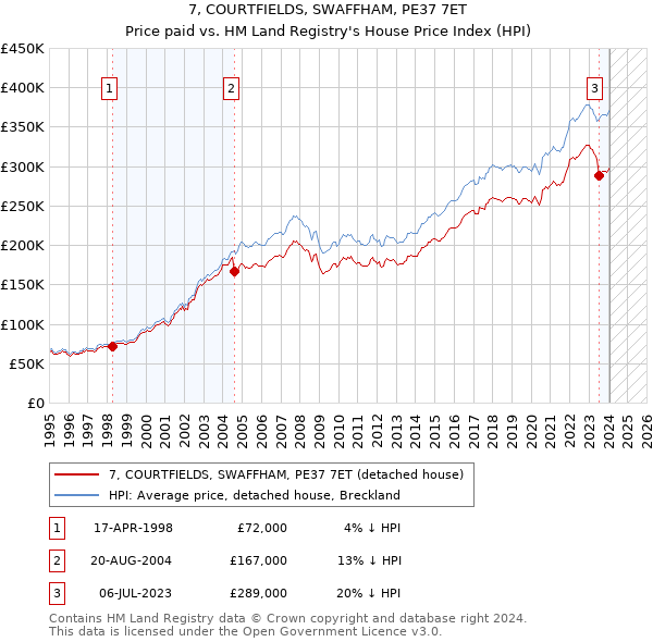 7, COURTFIELDS, SWAFFHAM, PE37 7ET: Price paid vs HM Land Registry's House Price Index