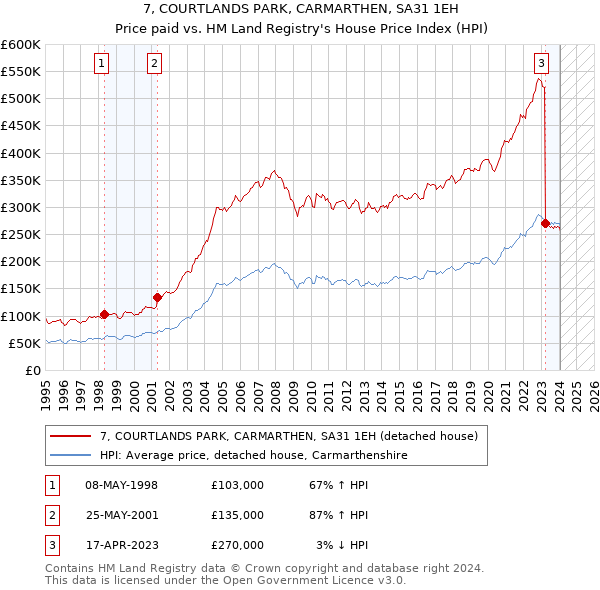 7, COURTLANDS PARK, CARMARTHEN, SA31 1EH: Price paid vs HM Land Registry's House Price Index