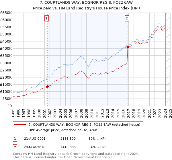 7, COURTLANDS WAY, BOGNOR REGIS, PO22 6AW: Price paid vs HM Land Registry's House Price Index