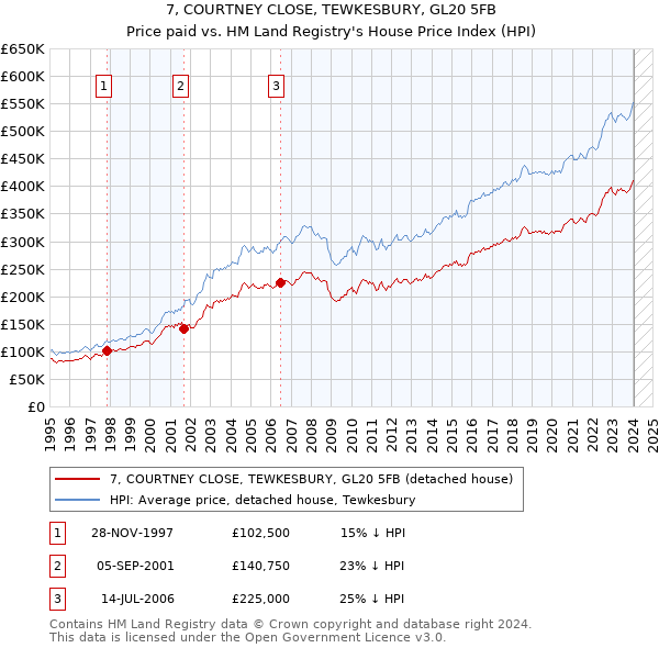 7, COURTNEY CLOSE, TEWKESBURY, GL20 5FB: Price paid vs HM Land Registry's House Price Index