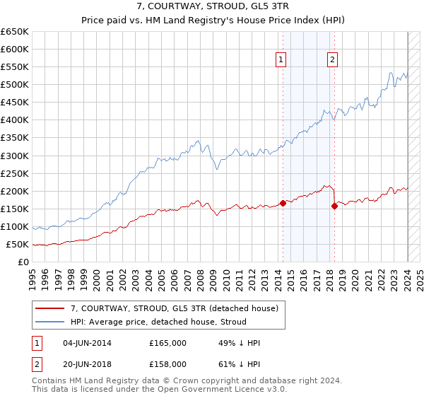7, COURTWAY, STROUD, GL5 3TR: Price paid vs HM Land Registry's House Price Index
