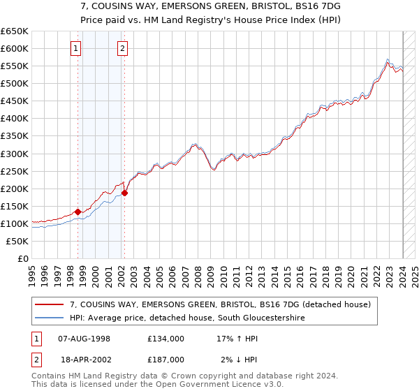 7, COUSINS WAY, EMERSONS GREEN, BRISTOL, BS16 7DG: Price paid vs HM Land Registry's House Price Index