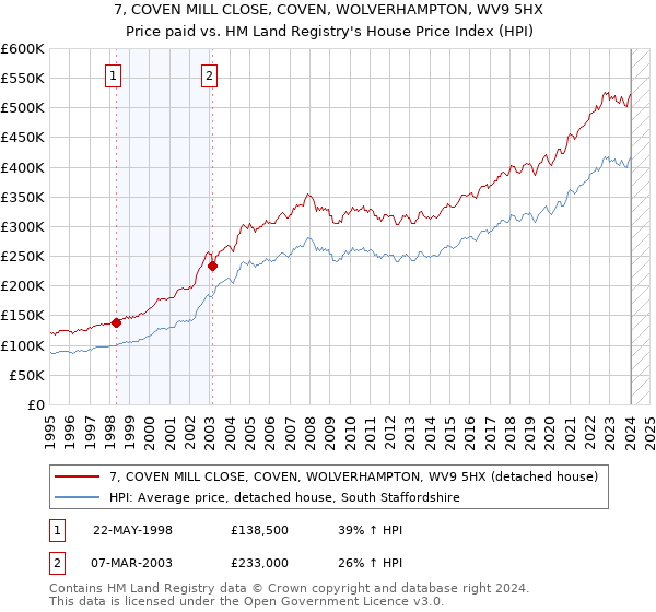 7, COVEN MILL CLOSE, COVEN, WOLVERHAMPTON, WV9 5HX: Price paid vs HM Land Registry's House Price Index