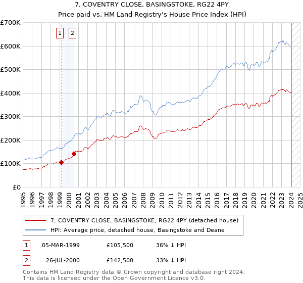 7, COVENTRY CLOSE, BASINGSTOKE, RG22 4PY: Price paid vs HM Land Registry's House Price Index