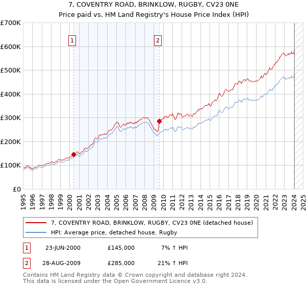 7, COVENTRY ROAD, BRINKLOW, RUGBY, CV23 0NE: Price paid vs HM Land Registry's House Price Index