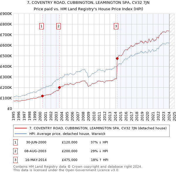 7, COVENTRY ROAD, CUBBINGTON, LEAMINGTON SPA, CV32 7JN: Price paid vs HM Land Registry's House Price Index