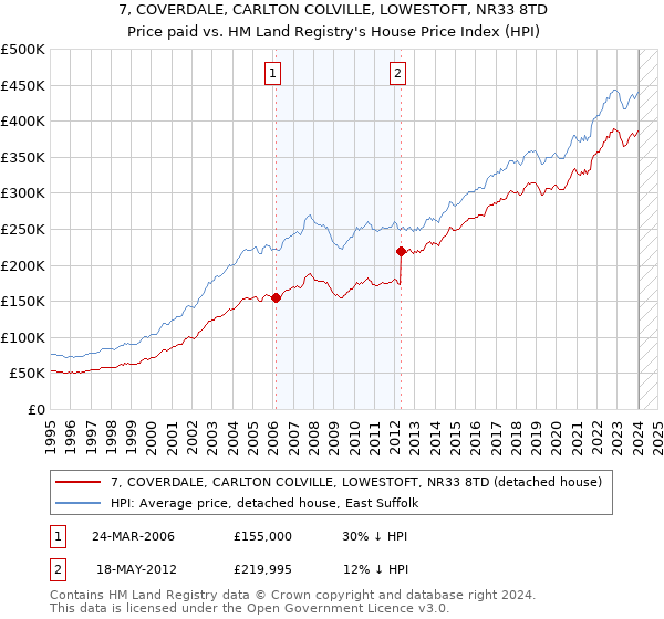 7, COVERDALE, CARLTON COLVILLE, LOWESTOFT, NR33 8TD: Price paid vs HM Land Registry's House Price Index