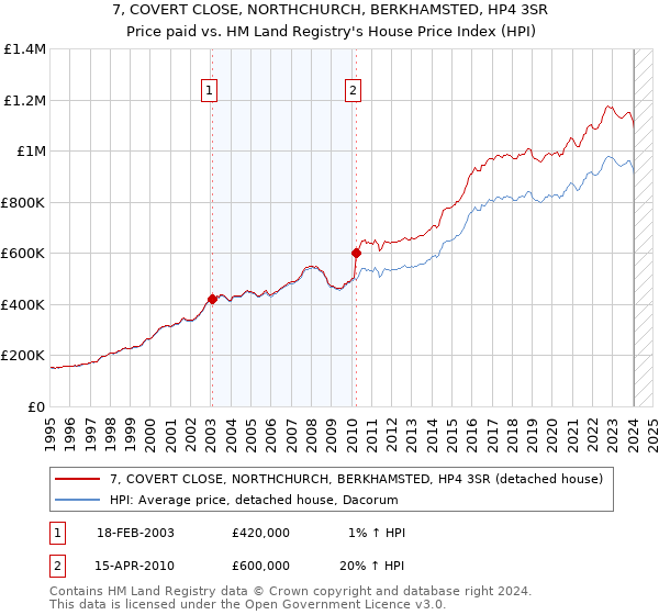 7, COVERT CLOSE, NORTHCHURCH, BERKHAMSTED, HP4 3SR: Price paid vs HM Land Registry's House Price Index