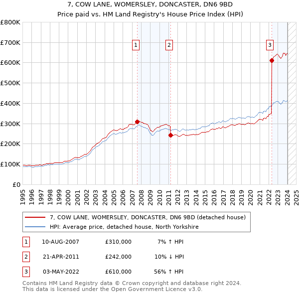 7, COW LANE, WOMERSLEY, DONCASTER, DN6 9BD: Price paid vs HM Land Registry's House Price Index