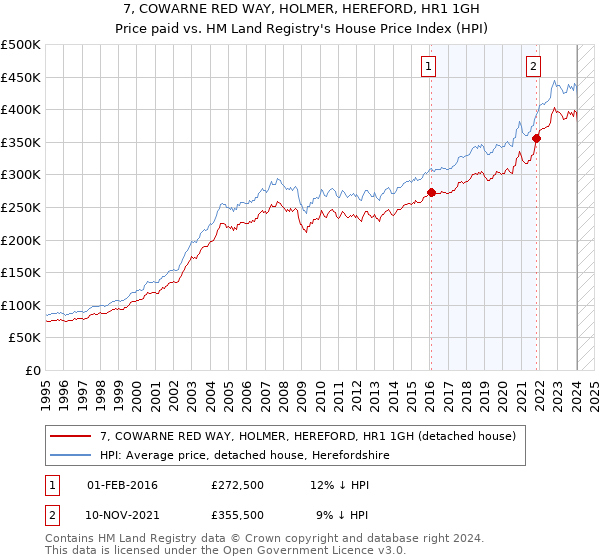 7, COWARNE RED WAY, HOLMER, HEREFORD, HR1 1GH: Price paid vs HM Land Registry's House Price Index