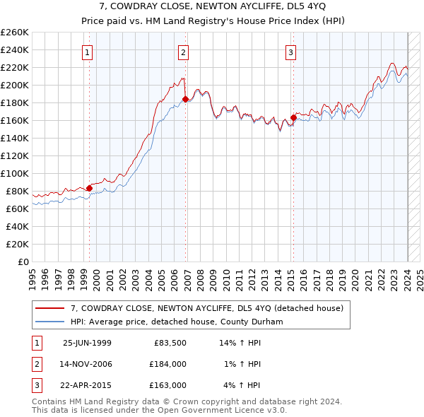 7, COWDRAY CLOSE, NEWTON AYCLIFFE, DL5 4YQ: Price paid vs HM Land Registry's House Price Index