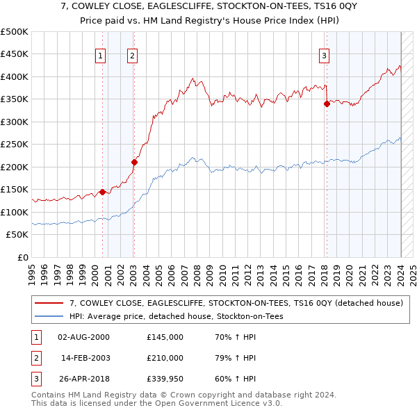 7, COWLEY CLOSE, EAGLESCLIFFE, STOCKTON-ON-TEES, TS16 0QY: Price paid vs HM Land Registry's House Price Index
