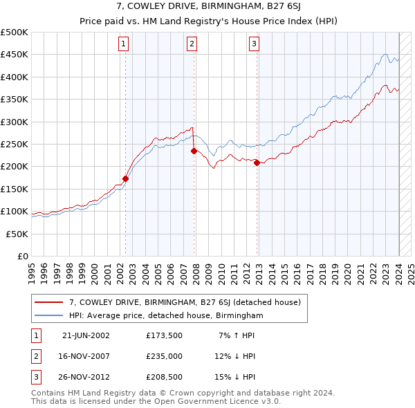 7, COWLEY DRIVE, BIRMINGHAM, B27 6SJ: Price paid vs HM Land Registry's House Price Index