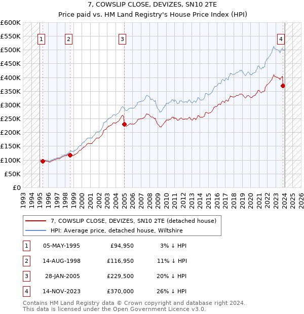 7, COWSLIP CLOSE, DEVIZES, SN10 2TE: Price paid vs HM Land Registry's House Price Index