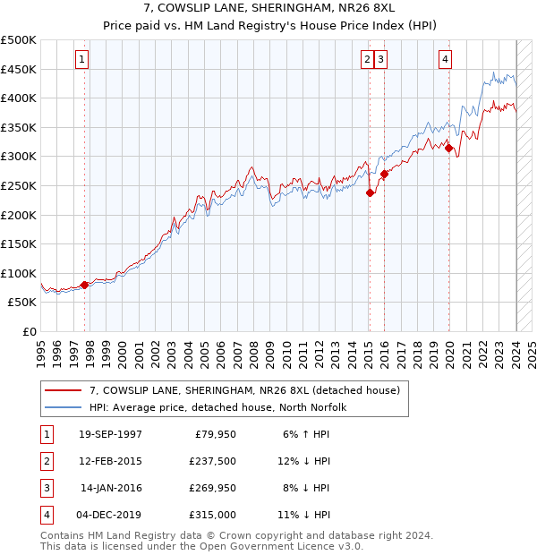 7, COWSLIP LANE, SHERINGHAM, NR26 8XL: Price paid vs HM Land Registry's House Price Index