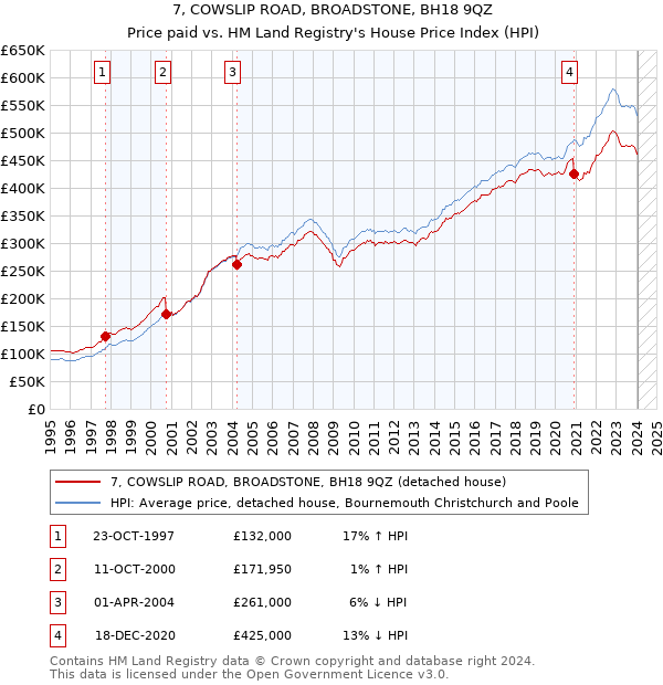 7, COWSLIP ROAD, BROADSTONE, BH18 9QZ: Price paid vs HM Land Registry's House Price Index
