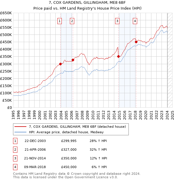 7, COX GARDENS, GILLINGHAM, ME8 6BF: Price paid vs HM Land Registry's House Price Index