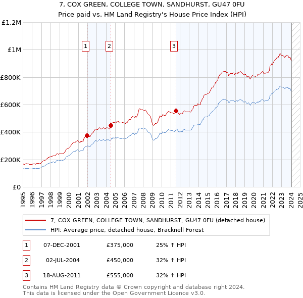 7, COX GREEN, COLLEGE TOWN, SANDHURST, GU47 0FU: Price paid vs HM Land Registry's House Price Index