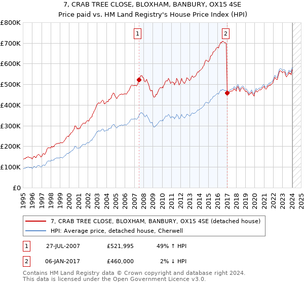 7, CRAB TREE CLOSE, BLOXHAM, BANBURY, OX15 4SE: Price paid vs HM Land Registry's House Price Index