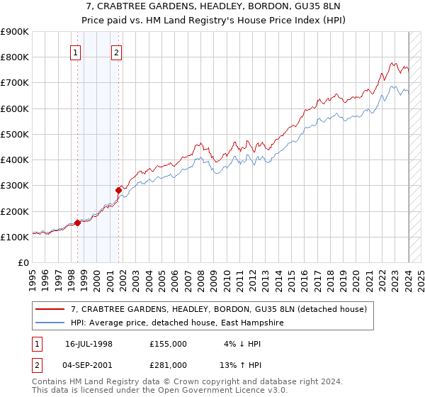 7, CRABTREE GARDENS, HEADLEY, BORDON, GU35 8LN: Price paid vs HM Land Registry's House Price Index