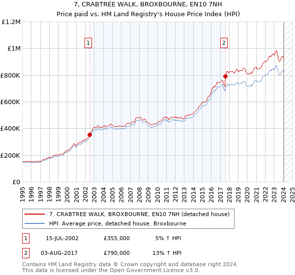 7, CRABTREE WALK, BROXBOURNE, EN10 7NH: Price paid vs HM Land Registry's House Price Index