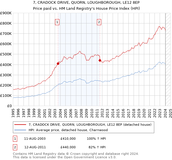 7, CRADOCK DRIVE, QUORN, LOUGHBOROUGH, LE12 8EP: Price paid vs HM Land Registry's House Price Index