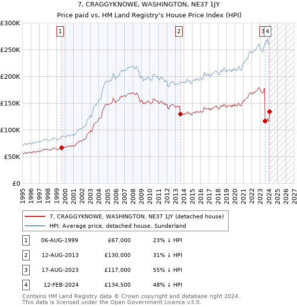 7, CRAGGYKNOWE, WASHINGTON, NE37 1JY: Price paid vs HM Land Registry's House Price Index
