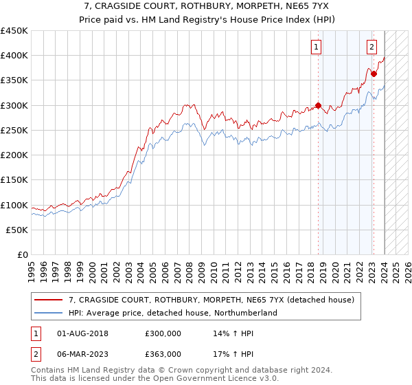 7, CRAGSIDE COURT, ROTHBURY, MORPETH, NE65 7YX: Price paid vs HM Land Registry's House Price Index