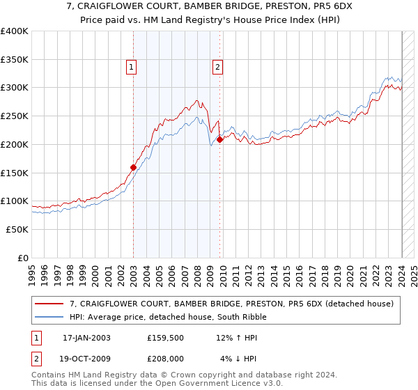7, CRAIGFLOWER COURT, BAMBER BRIDGE, PRESTON, PR5 6DX: Price paid vs HM Land Registry's House Price Index
