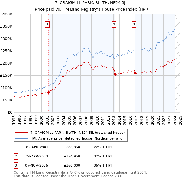 7, CRAIGMILL PARK, BLYTH, NE24 5JL: Price paid vs HM Land Registry's House Price Index