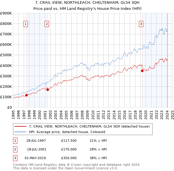 7, CRAIL VIEW, NORTHLEACH, CHELTENHAM, GL54 3QH: Price paid vs HM Land Registry's House Price Index