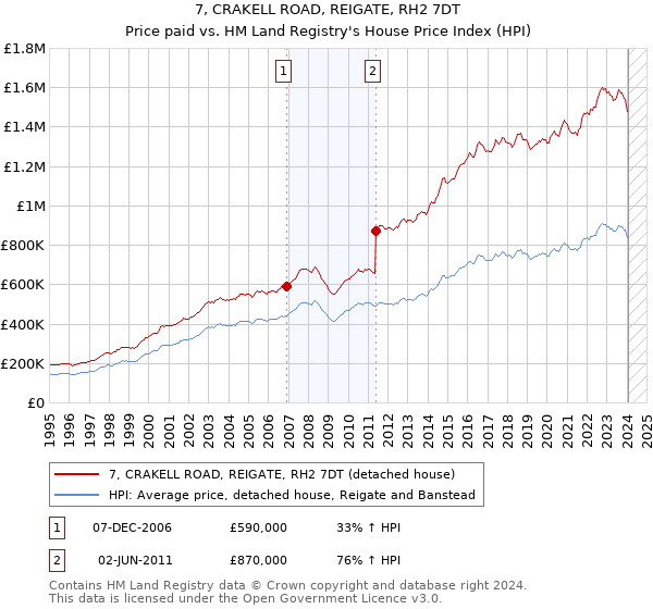 7, CRAKELL ROAD, REIGATE, RH2 7DT: Price paid vs HM Land Registry's House Price Index