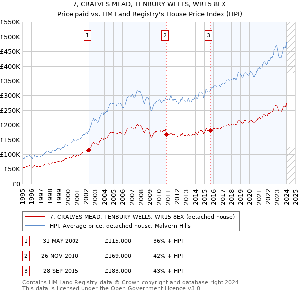 7, CRALVES MEAD, TENBURY WELLS, WR15 8EX: Price paid vs HM Land Registry's House Price Index