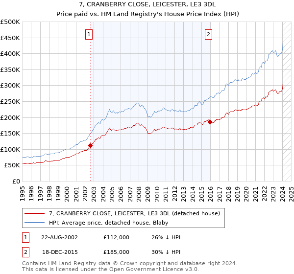 7, CRANBERRY CLOSE, LEICESTER, LE3 3DL: Price paid vs HM Land Registry's House Price Index